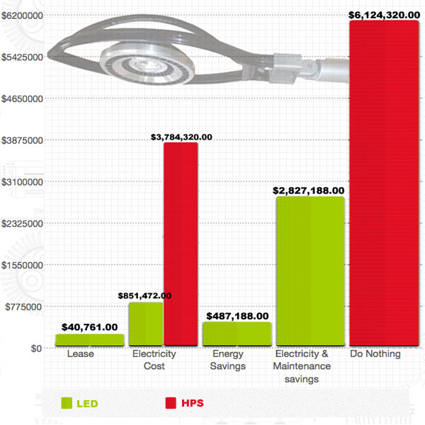 100% Financing O.A.C. Graph